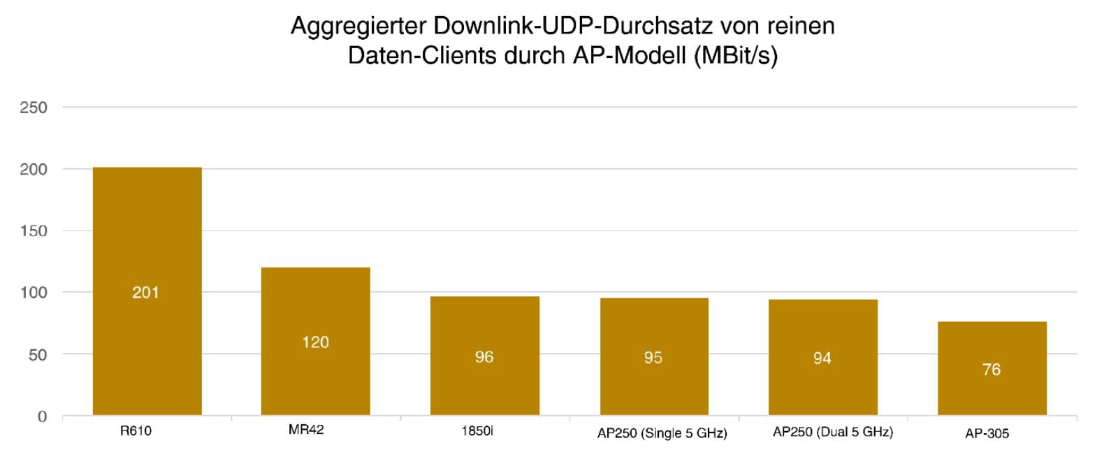 Aggregierter Datendurchsatz Aggregierter Datendurchsatz