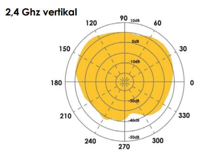 2,4 GHz vertikal Diagramm 2,4 GHz vertikal