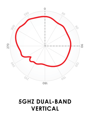 5 GHz vertikal Diagramm 5 GHz vertikal