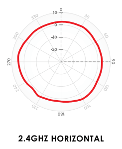 2.4GHz Horizontal Diagramm