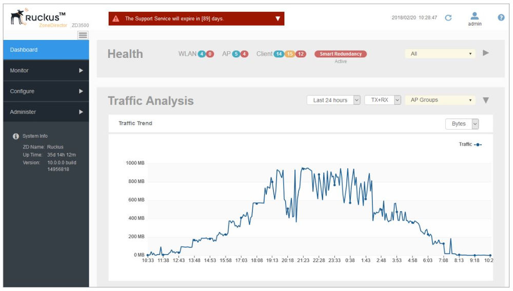 ZoneDirector Dashboard ZoneDirector Dashboard