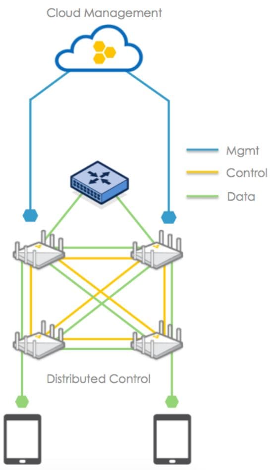 Aerohive Distributed Controll Aerohive Distributed Controll