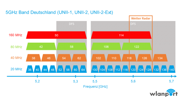 Welche Kauffaktoren es vorm Kauf die Wlan 5 ghz zu beachten gibt!