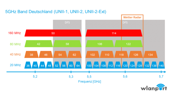 WLAN-5GHz-Kanaele-Deutschland