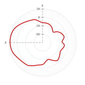 Radio-0-Horizontal-2-4-Ghz-Dual-Band Diagramm