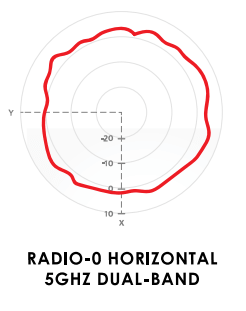Radio-0-Horizontal-5-Ghz-Dual-Band Diagramm