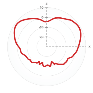 Radio-0 vertical 5GHz Dual-Band Diagramm