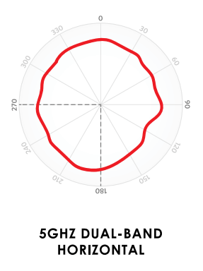5 GHz horizontal Diagramm 5 GHz horizontal