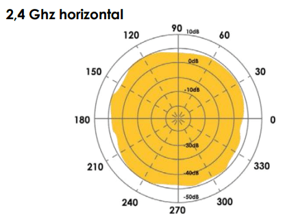 2,4 GHz horizontal Diagramm 2,4 GHz horizontal