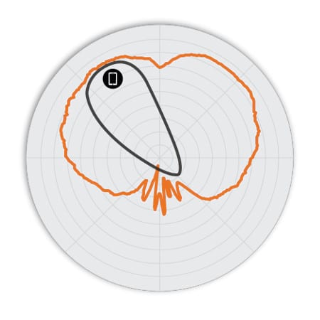 M510 Antennendiagramm 5GHz Vertikal M510 Antennendiagramm 5GHz Vertikal