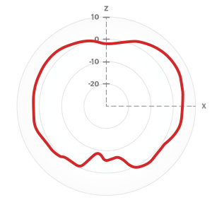 Radio-0 vertical 2.4GHz Dual-Band Diagramm