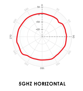 5GHz Horizontal Diagramm
