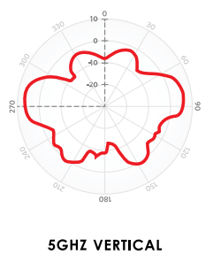 5GHz Vertical Diagramm