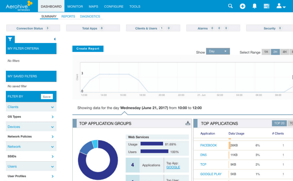 Dashboard HiveManager NG Dashboard HiveManager NG