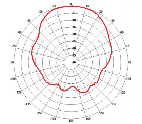 Antennendiagramm 60 Grad Horizontal Antennendiagramm