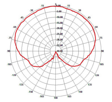 Antennendiagramm 120 Grad Horizontal Antennendiagramm